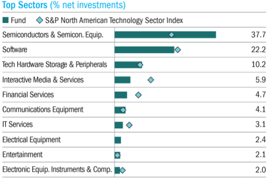 sectors