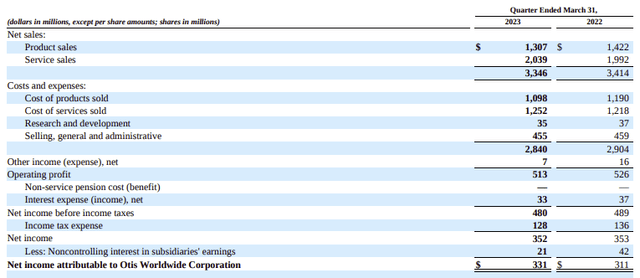 otis operating results