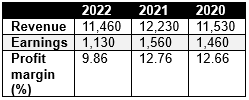 KONE revenue development