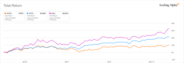 Year-to-Date Total Returns: JEPQ versus QQQ versus S&P 500