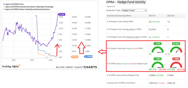 Author's work, based on Hedgefollow and YCharts