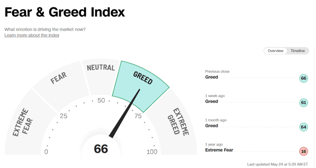 CNN's Sentiment Index