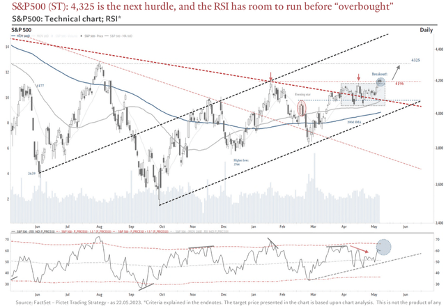 Pictet [May 22, 2023 - proprietary source]