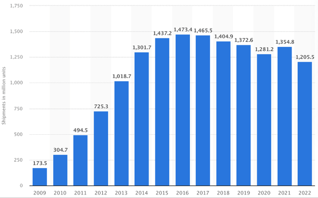 Global smartphone shipments