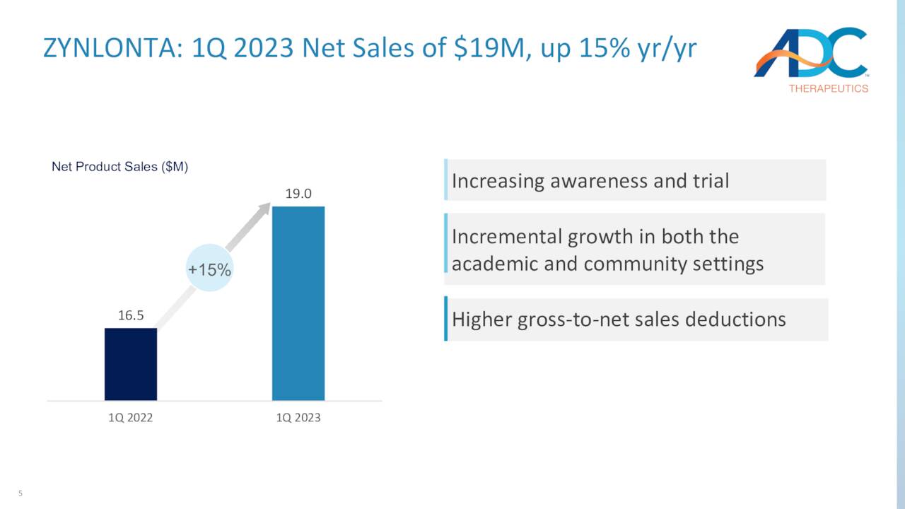 ZYNLONTA: 1Q 2023 Net Sales of $19M, up 15% yr/yr