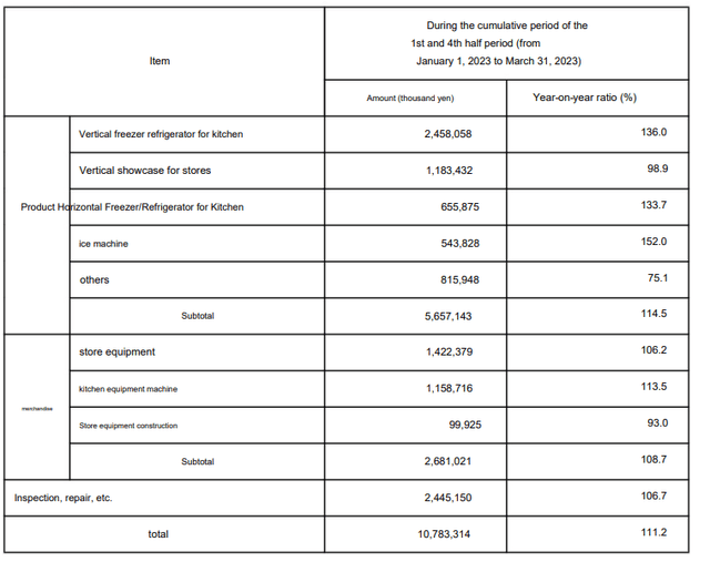 Daiwa industries sales growth by category