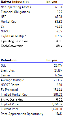 valuation daiwa industries