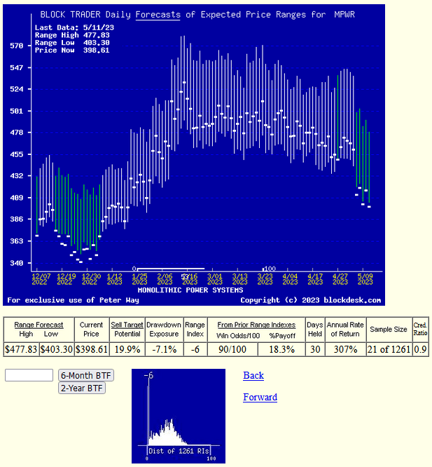 trend of daily forecast updates