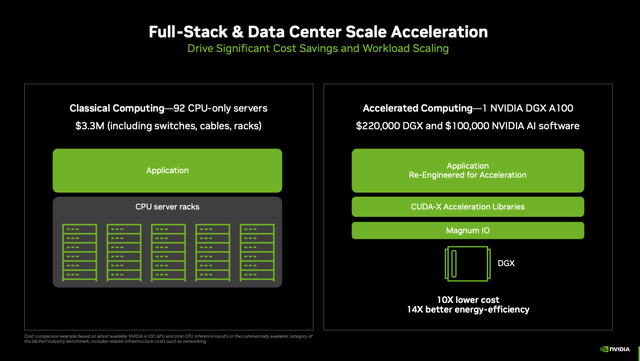 NVDA, NVDA stock, Nvidia, NVDA full-stack, AI