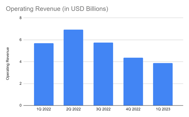 Operating Revenue