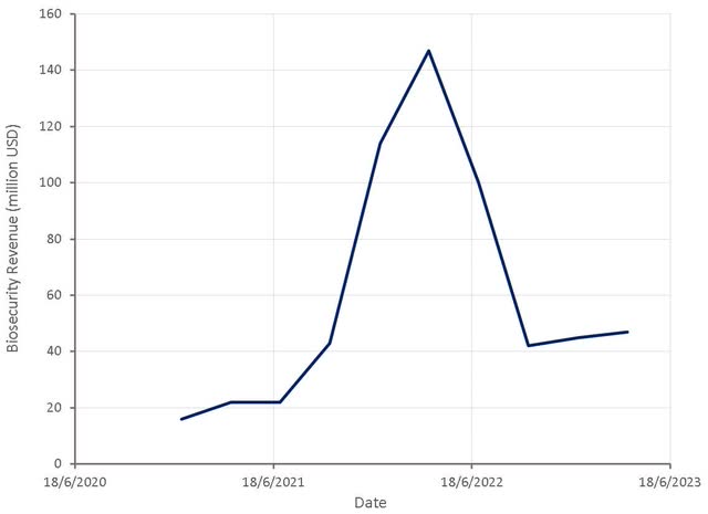 Ginkgo Bioworks Biosecurity Revenue