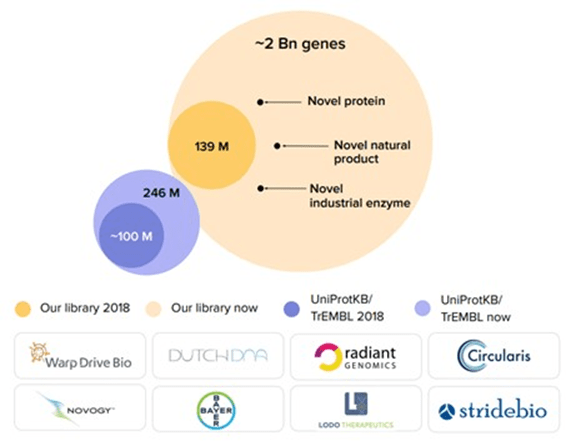 Ginkgo's Data Asset