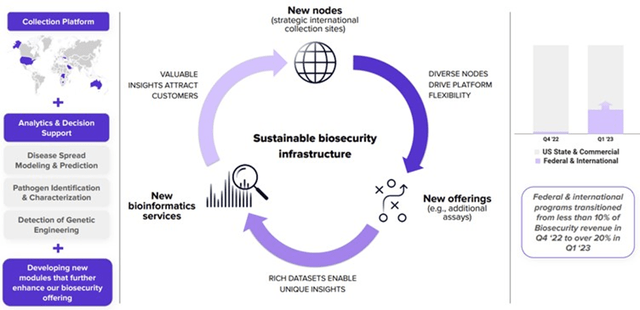 Ginkgo's Biosecurity Platform