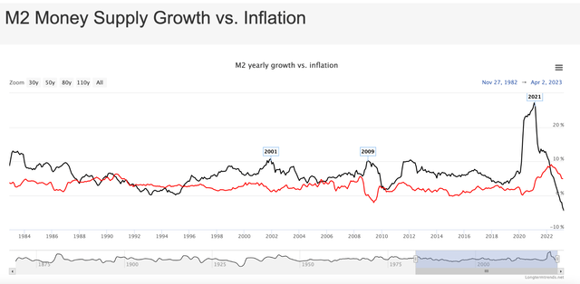 M2 and CPI YoY change