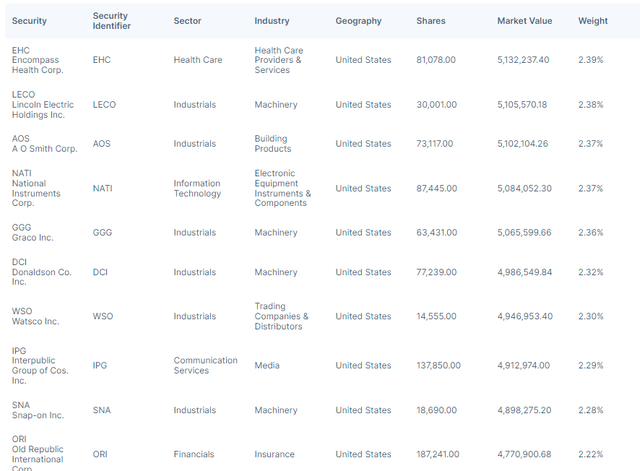 OUSM Top Ten Holdings