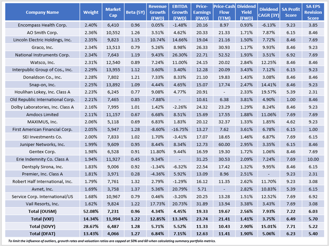 OUSM vs. VXF vs. SDVY vs. DFAT Fundamentals By Company