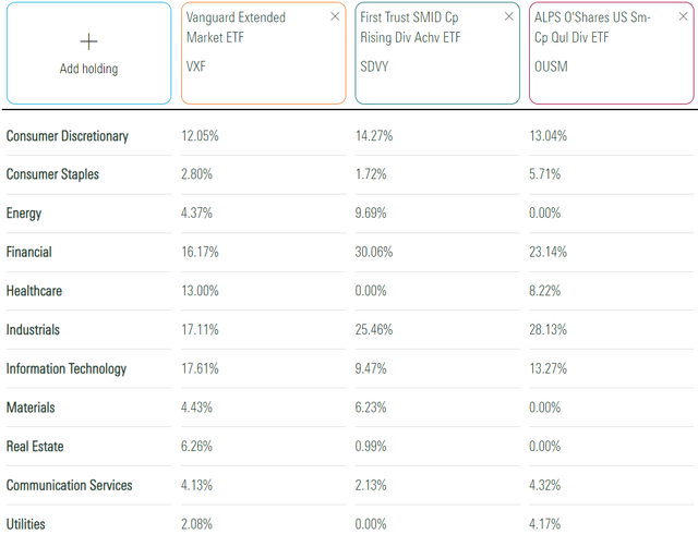 VXF vs. SDVY vs. OUSM Sector Exposures