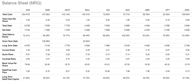 Residential REITs Comparisons