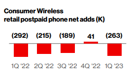 Verizon consumer wireless retail phone net adds chart