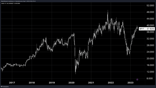 Tradingview, Wright's Research Basic Fit BFIT Stock