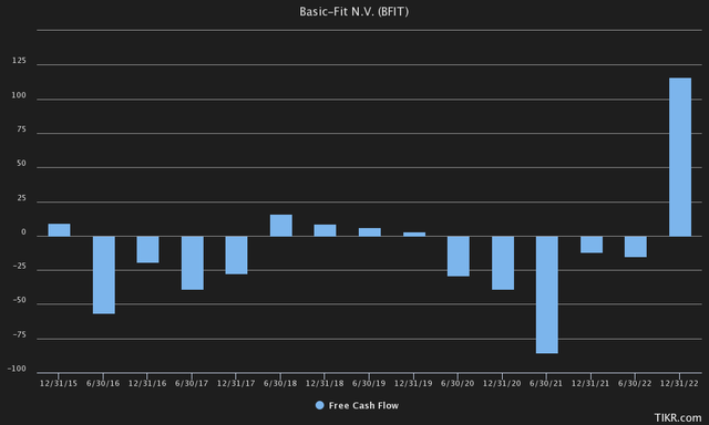 Basic Fit Free Cash Flow 2H 2022