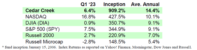 Cedar Creek Q1 2023 Results