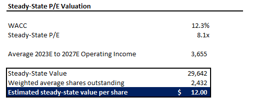 WBD Valuation Analysis