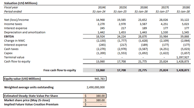 Nvidia Valuation Analysis