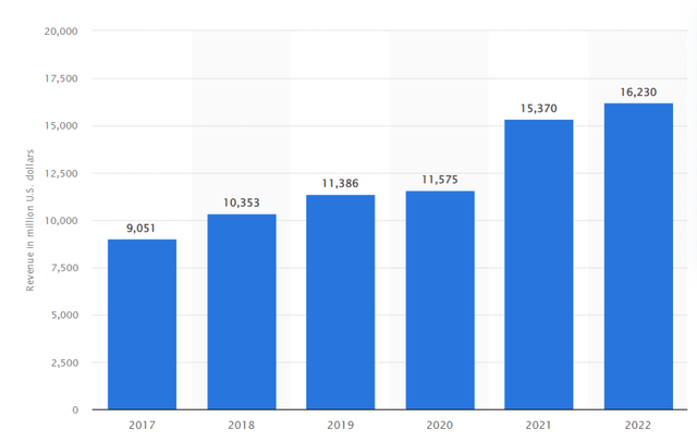 Source: Statista