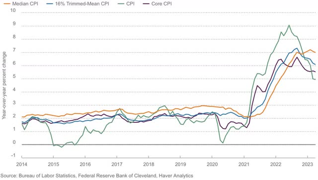 Median CPI