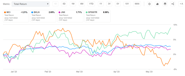 MCI has underperformed in market price