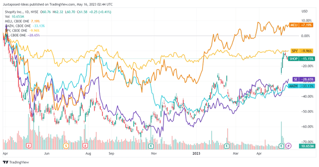 E-Commerce Stock 1Y Performance