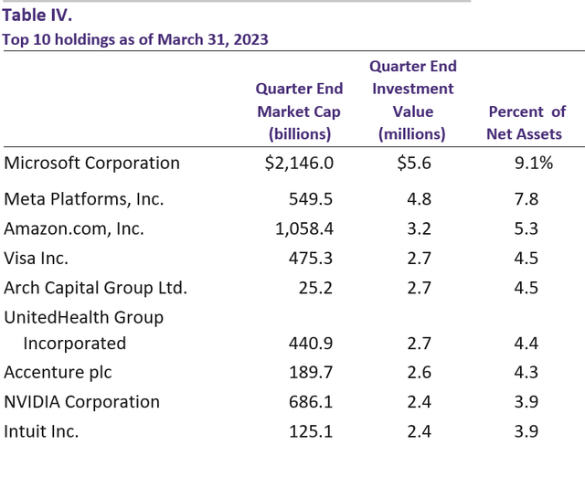 Baron Durable Advantage Fund Q1 2023 Shareholder Letter