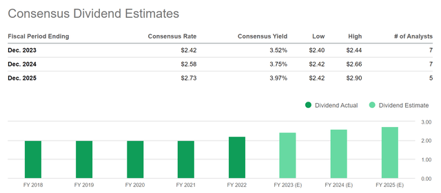 CVS: Consensus Dividend Estimates