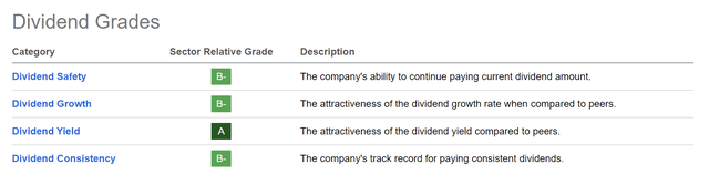 CVS: Dividend Grades