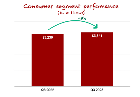 Consumer group performance