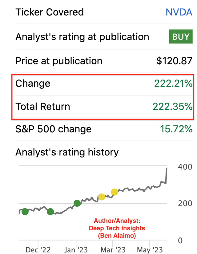 Nvidia Gain