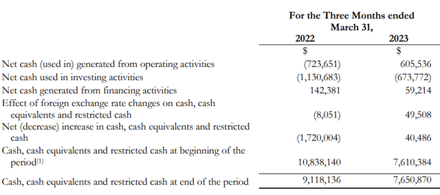 Sea Limited cash flows