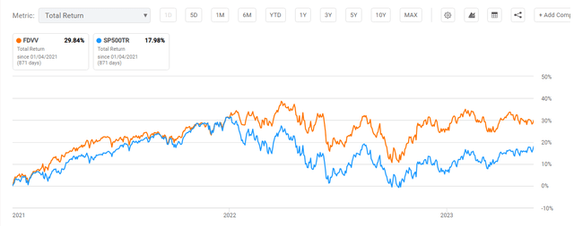 FDVV Price Change Since 2021