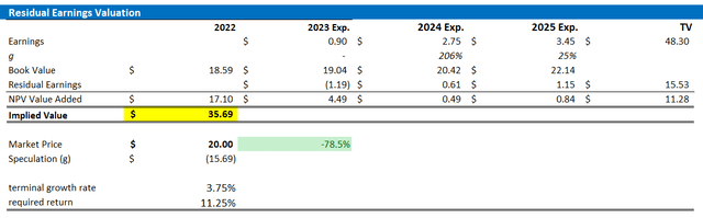 UBS valuation