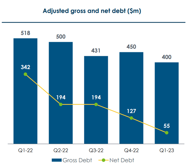 Adjusted and Net debt of GSM