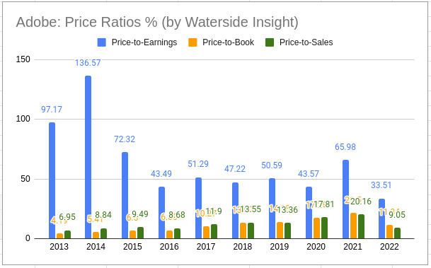 Adobe: Price Ratios