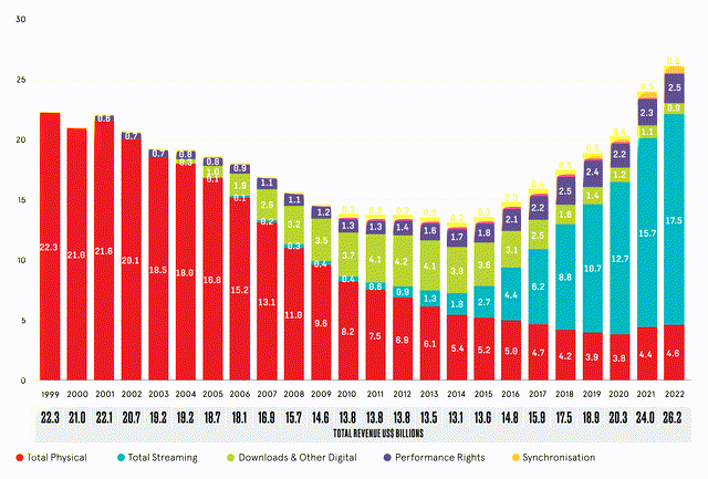 IFPI 2023 Global Music Report