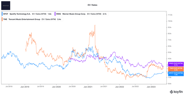 SPOT, WMG, TME forward EV / Sales