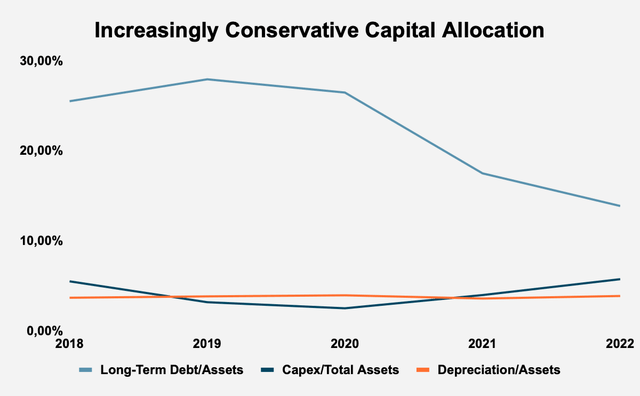 Source: Gerdau S.A. Filings and Author Calculations