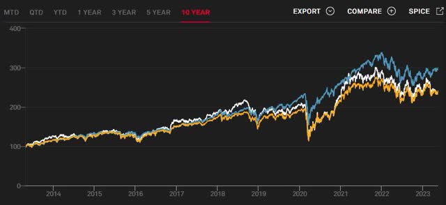 Total Net Returns SP Indices