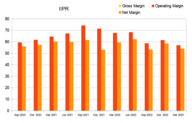 iipr margins