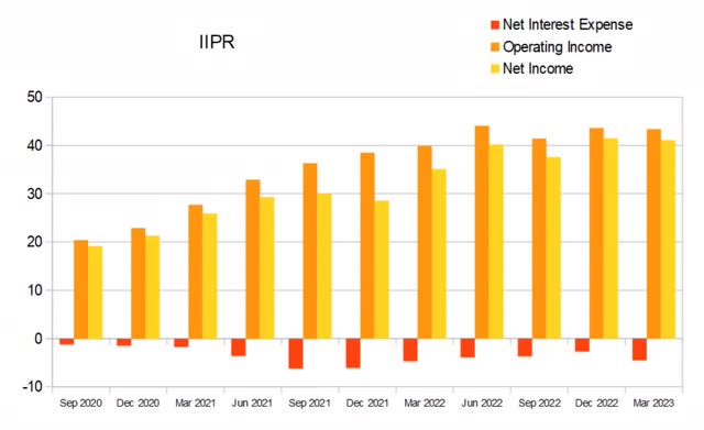 iipr interest expense