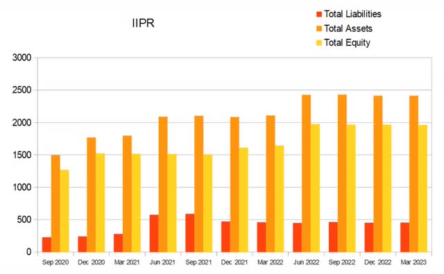 iipr equity