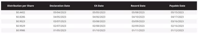 tsly tsla distribution dividend